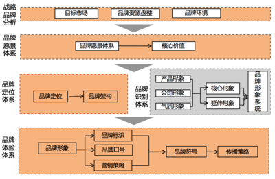 品牌管理 從標識到資產的全周期價值構建
