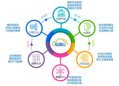 互融云區塊鏈電商溯源技術 重塑品牌信任，賦能品牌管理